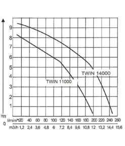 AL-KO Tauchpumpe TWIN 11000 Premium 7 AL-KO Tauchpumpe TWIN 11000 Premium -Gartenbedarf Angebote 2192953 WE DE 001 PumpenkennlinienTauchpumpeTwin11000Premium
