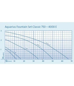 Oase Aquarius Fountain Set Classic 3000 E 12 Oase Aquarius Fountain Set Classic 3000 E -Gartenbedarf Angebote 6720601 WE FS 003 OaseAquariusFountainSetClassic3000EPumpenkennlinien